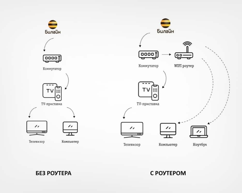 Какой тип подключения к интернету использует билайн Как установить beeline TV на Смарт ТВ Samsung