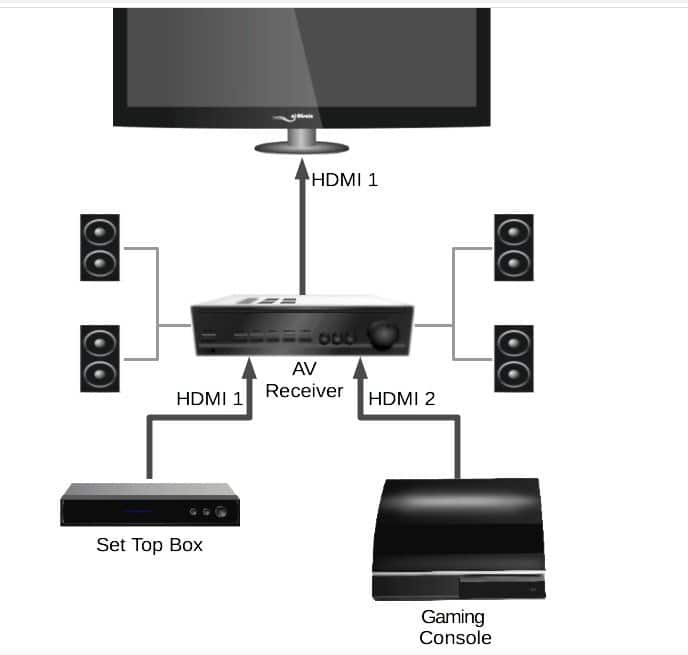 Зачем нужен HDMI СЕС, как его включить и настроить на телевизоре