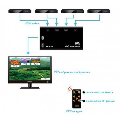 Зачем нужен HDMI СЕС, как его включить и настроить на телевизоре