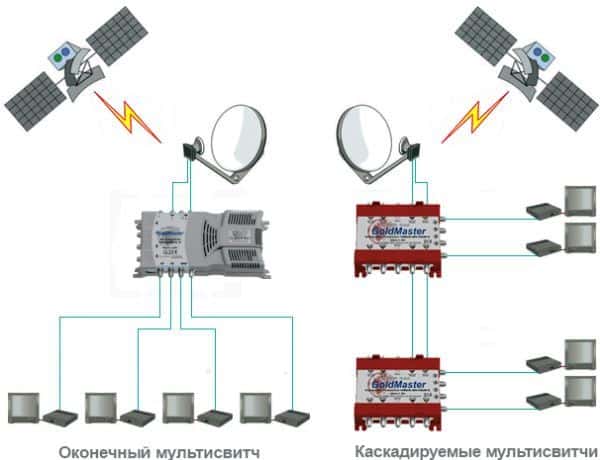 Назначение, выбор и применение мультисвитча для спутниковой антенны