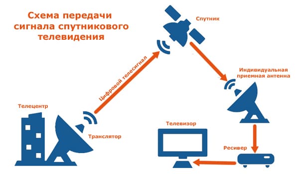 Спутники с бесплатными русскоязычными каналами - актуально на 2024 год