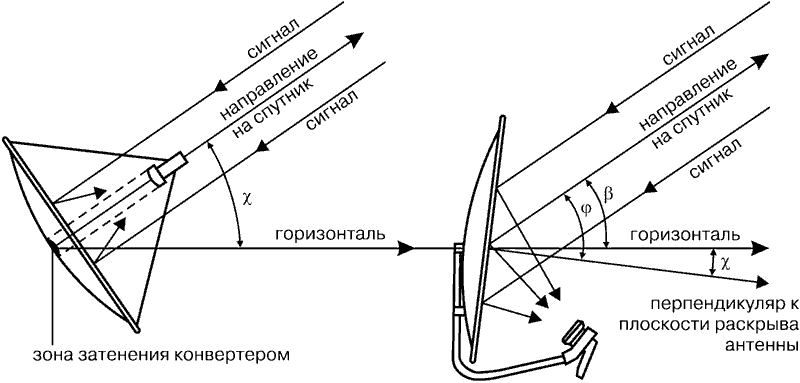Монтаж и настройка спутниковой антенны Триколор
