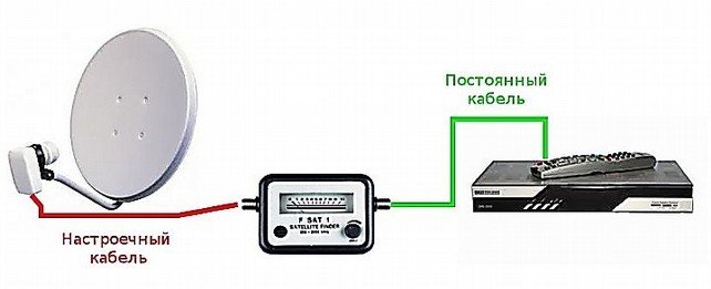 Как самостоятельно измерить сигнал при установке Спутникового ТВ