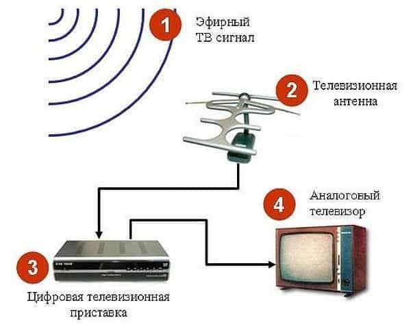 Усиление сигнала антенны