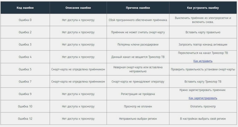 Ошибки Триколор ТВ